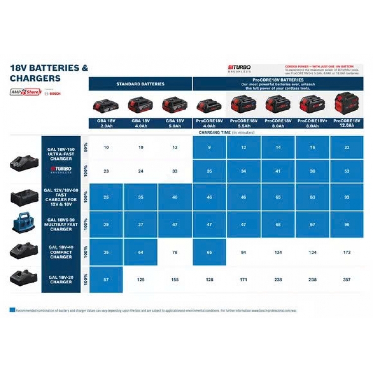 Đế sạc nhanh 12V và 18V Bosch GAL 12V/18V-80 Professional